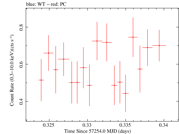 Swift light curve for Observation ID 00031368125