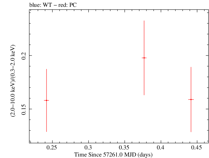 Swift hardness ratio for Observation ID 00031368126