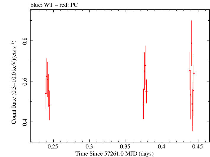 Swift light curve for Observation ID 00031368126