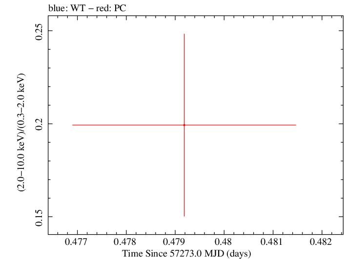Swift hardness ratio for Observation ID 00031368127