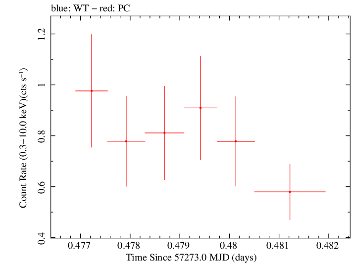 Swift light curve for Observation ID 00031368127