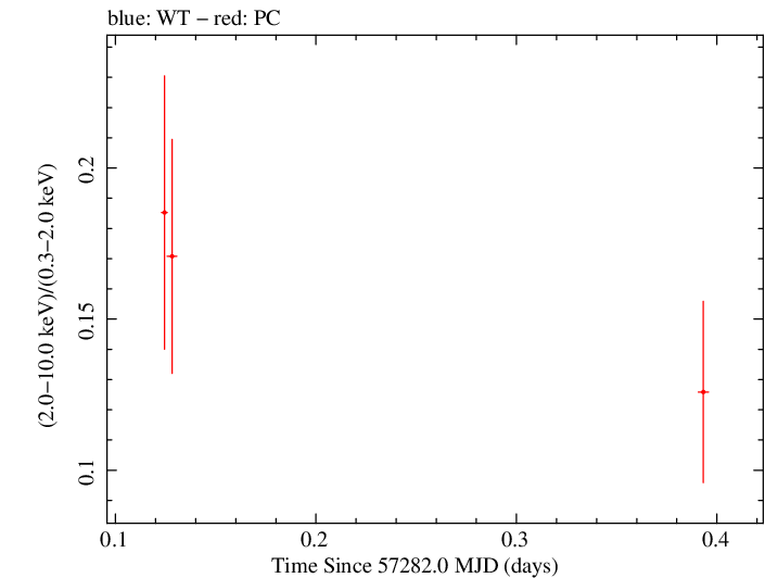 Swift hardness ratio for Observation ID 00031368128