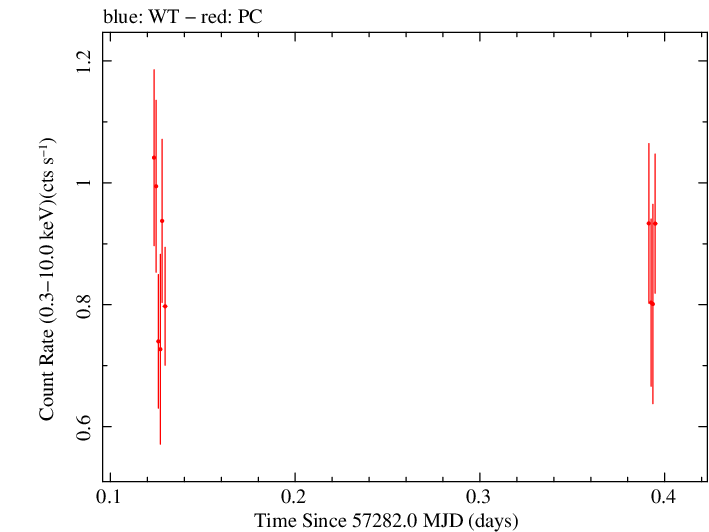 Swift light curve for Observation ID 00031368128