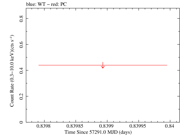 Swift light curve for Observation ID 00031368129