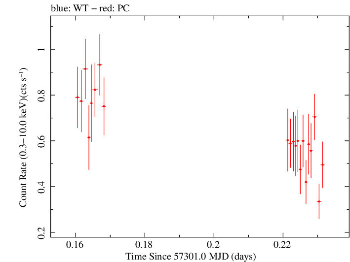 Swift light curve for Observation ID 00031368130