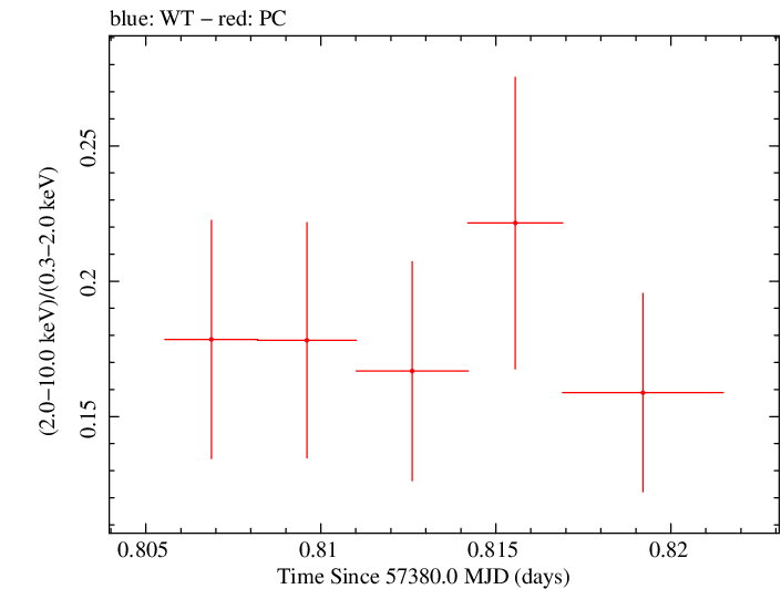 Swift hardness ratio for Observation ID 00031368131