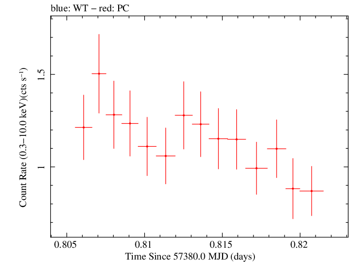 Swift light curve for Observation ID 00031368131