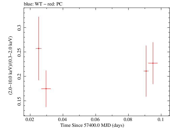 Swift hardness ratio for Observation ID 00031368133