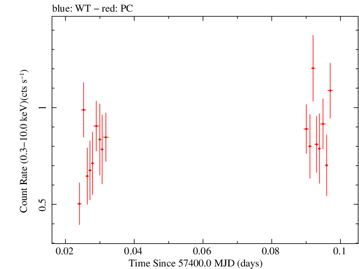 Swift light curve for Observation ID 00031368133