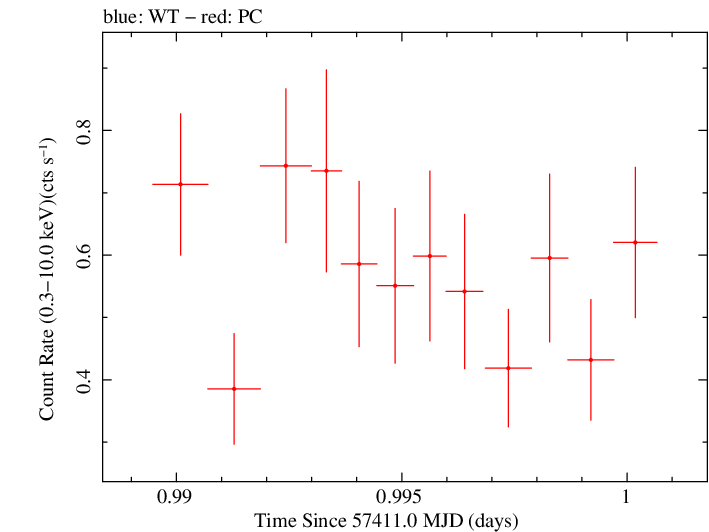 Swift light curve for Observation ID 00031368134