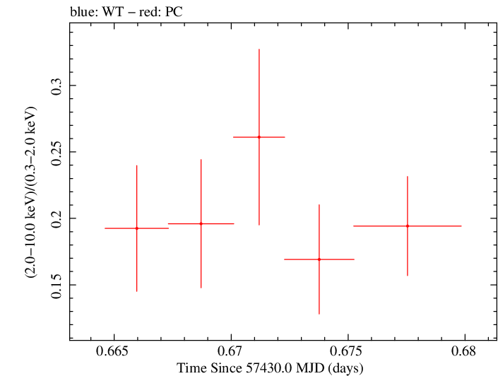 Swift hardness ratio for Observation ID 00031368136