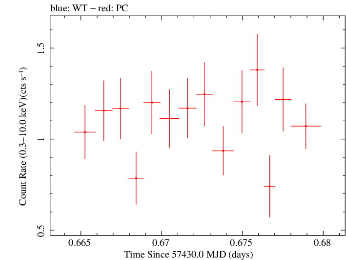 Swift light curve for Observation ID 00031368136
