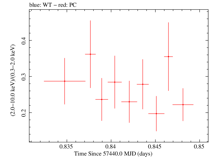 Swift hardness ratio for Observation ID 00031368137