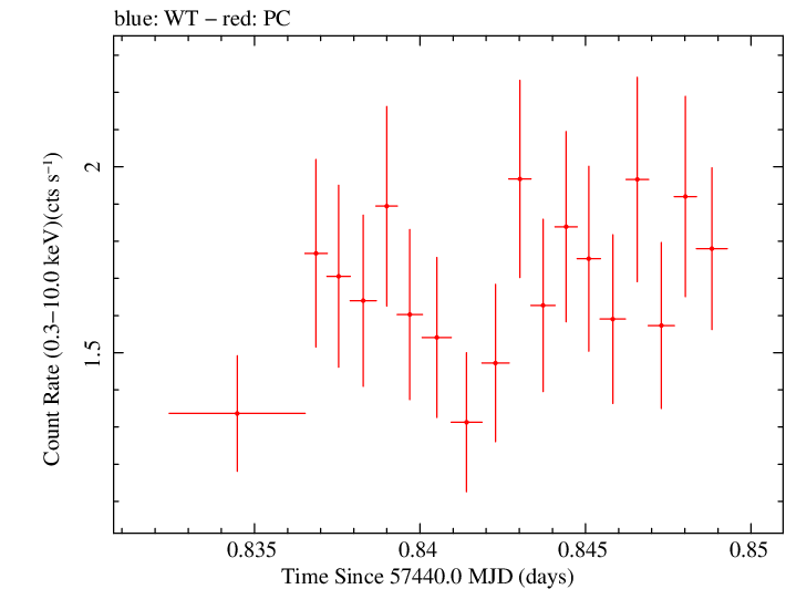 Swift light curve for Observation ID 00031368137