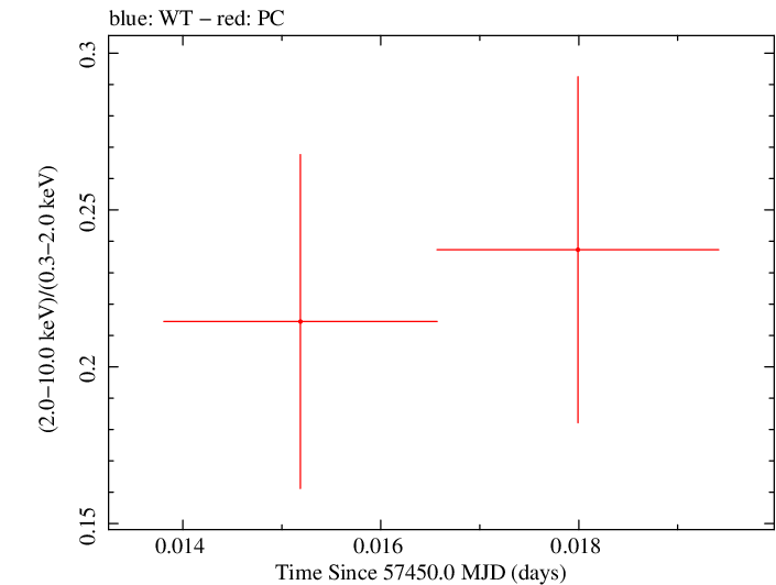 Swift hardness ratio for Observation ID 00031368138
