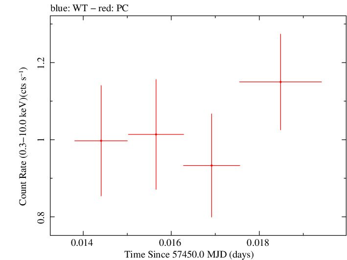 Swift light curve for Observation ID 00031368138
