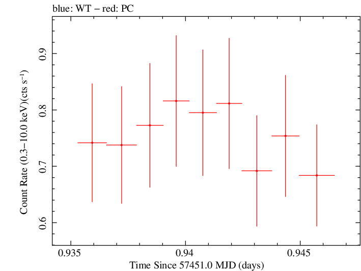 Swift light curve for Observation ID 00031368139