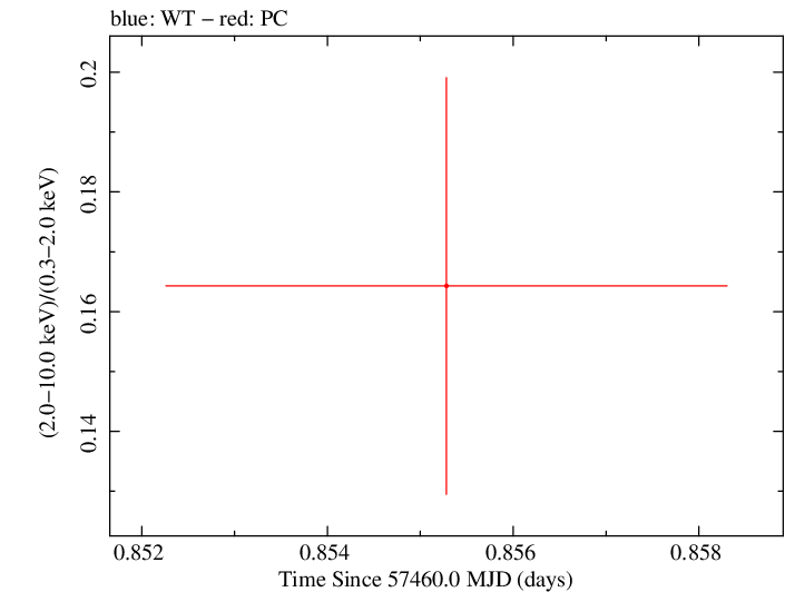 Swift hardness ratio for Observation ID 00031368140