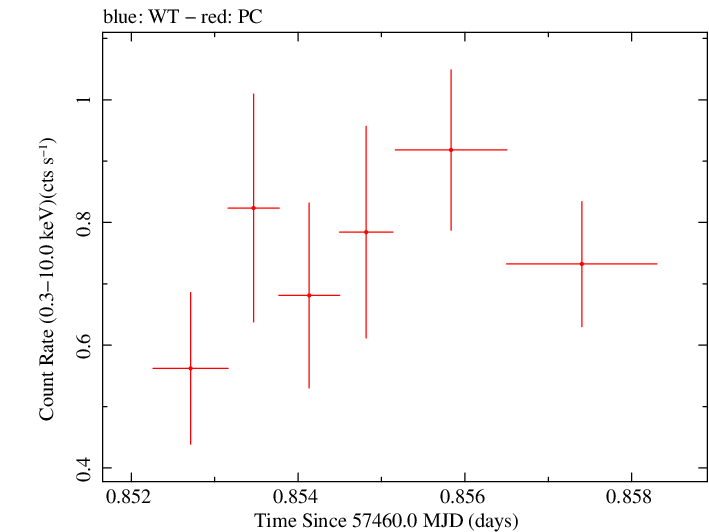 Swift light curve for Observation ID 00031368140