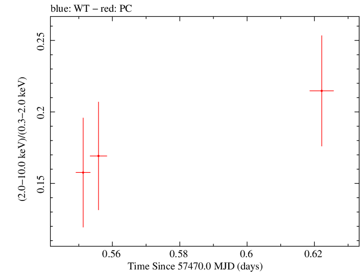 Swift hardness ratio for Observation ID 00031368141