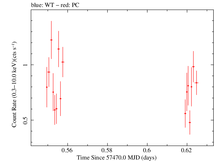Swift light curve for Observation ID 00031368141