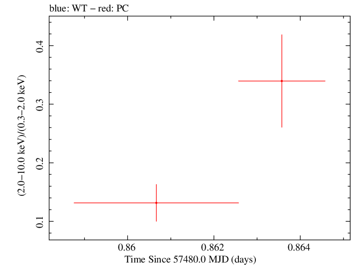 Swift hardness ratio for Observation ID 00031368142