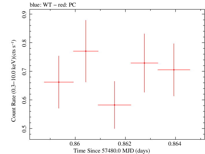Swift light curve for Observation ID 00031368142