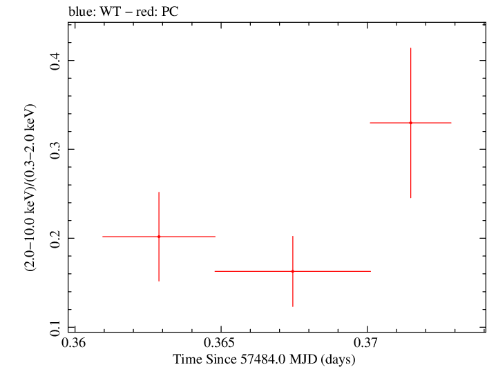 Swift hardness ratio for Observation ID 00031368143