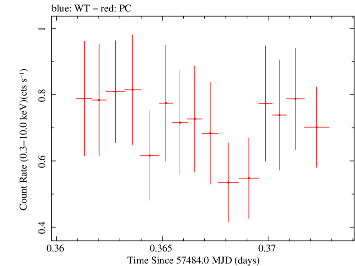 Swift light curve for Observation ID 00031368143
