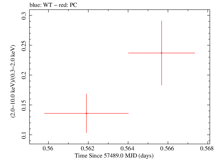 Swift hardness ratio for Observation ID 00031368144