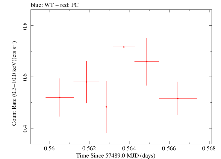 Swift light curve for Observation ID 00031368144
