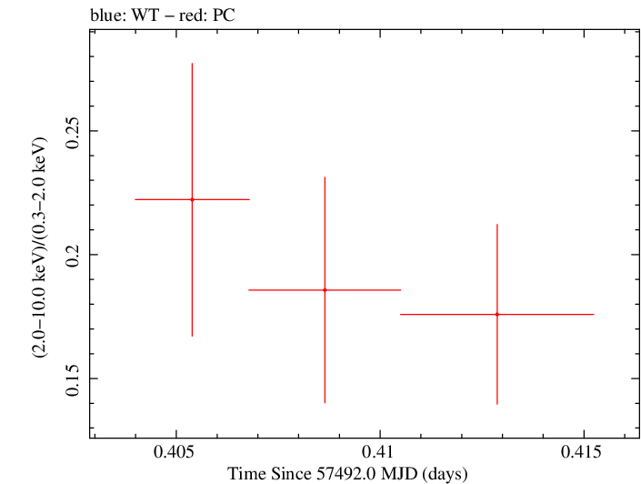 Swift hardness ratio for Observation ID 00031368145
