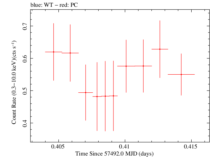 Swift light curve for Observation ID 00031368145