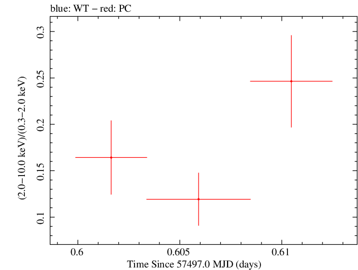 Swift hardness ratio for Observation ID 00031368146