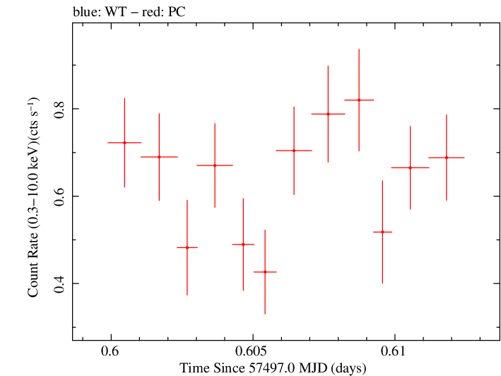 Swift light curve for Observation ID 00031368146