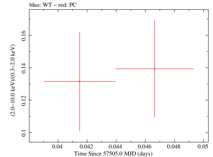 Swift hardness ratio for Observation ID 00031368147