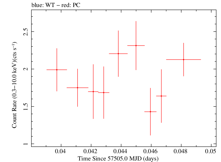 Swift light curve for Observation ID 00031368147