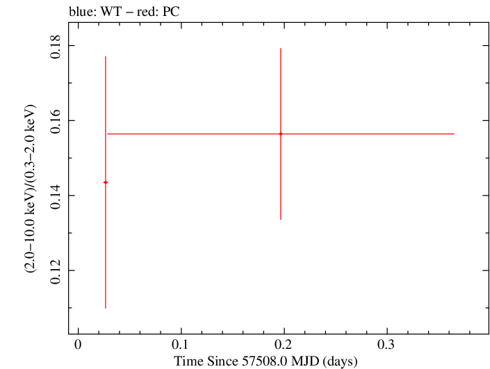 Swift hardness ratio for Observation ID 00031368149