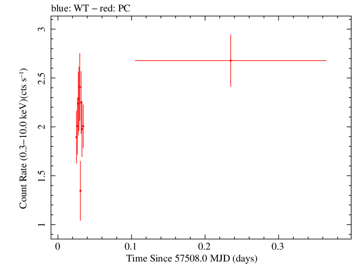 Swift light curve for Observation ID 00031368149