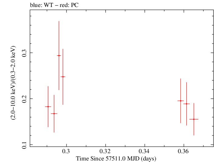 Swift hardness ratio for Observation ID 00031368150