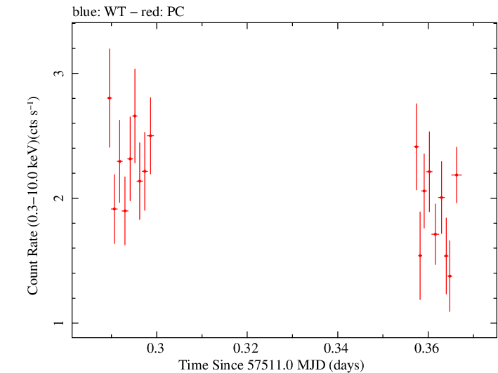 Swift light curve for Observation ID 00031368150