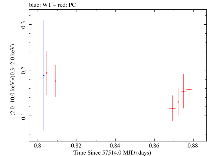 Swift hardness ratio for Observation ID 00031368151