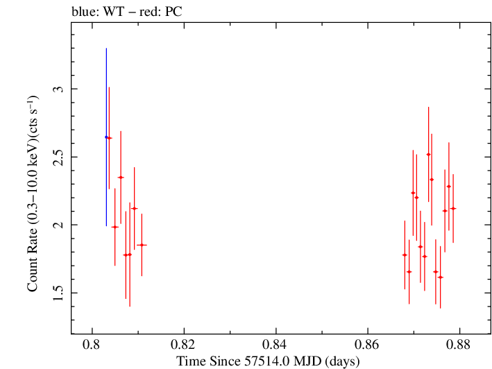 Swift light curve for Observation ID 00031368151