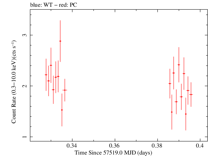 Swift light curve for Observation ID 00031368153