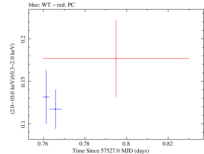 Swift hardness ratio for Observation ID 00031368154
