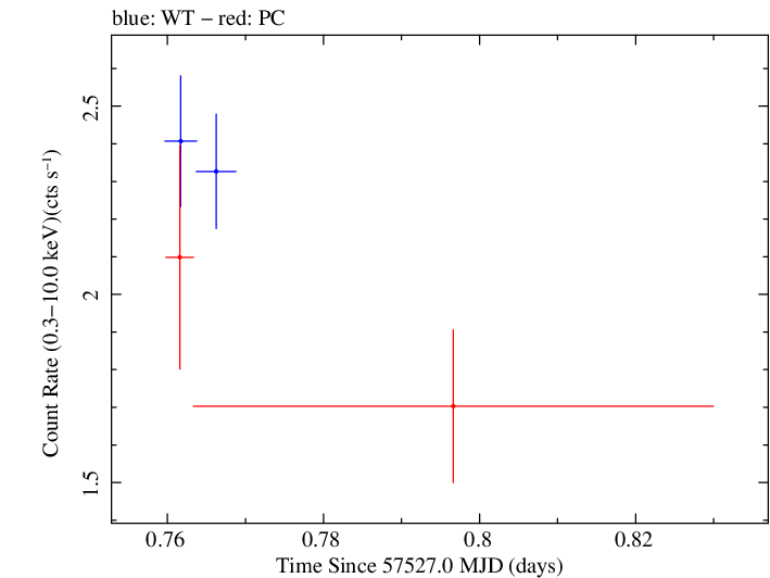 Swift light curve for Observation ID 00031368154