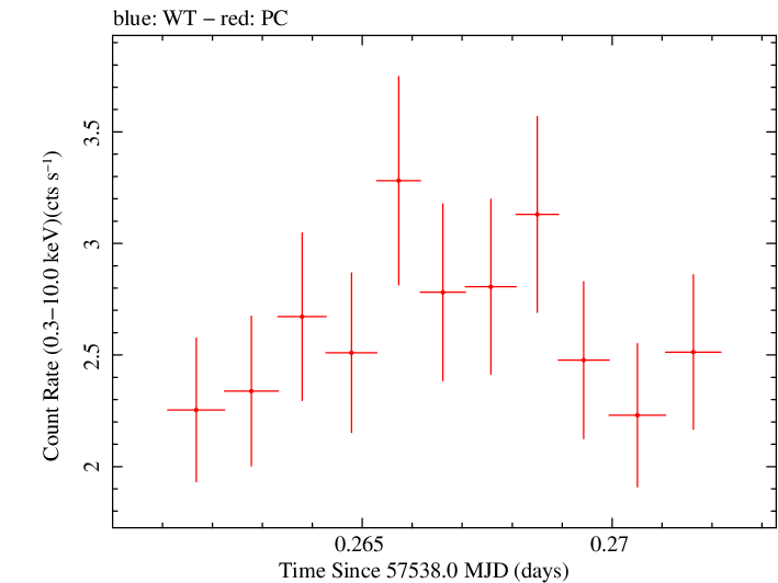 Swift light curve for Observation ID 00031368155