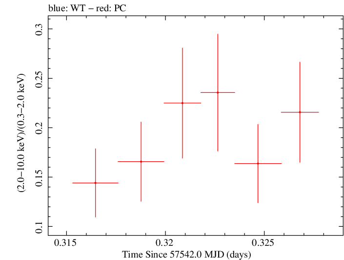 Swift hardness ratio for Observation ID 00031368156