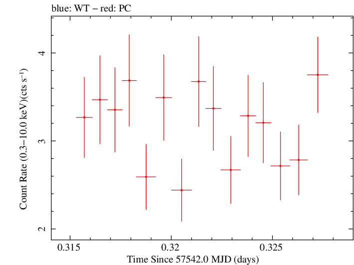 Swift light curve for Observation ID 00031368156