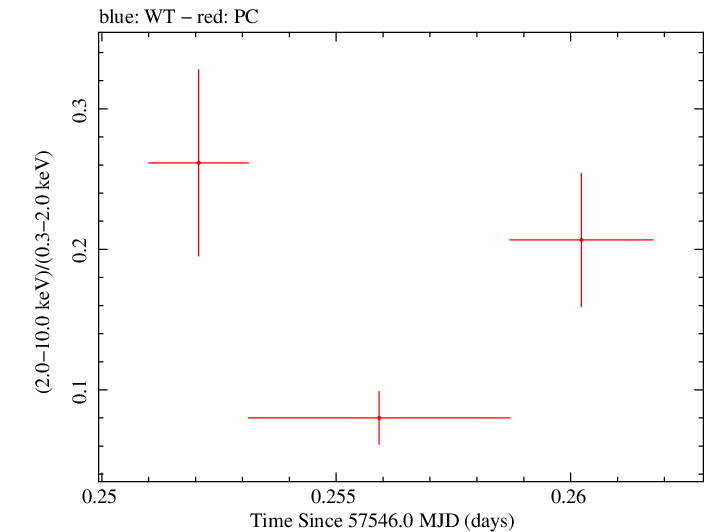 Swift hardness ratio for Observation ID 00031368157